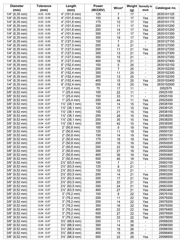 Imperial Cable Sizes Chart