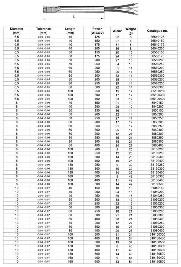 Imperial Cable Sizes Chart